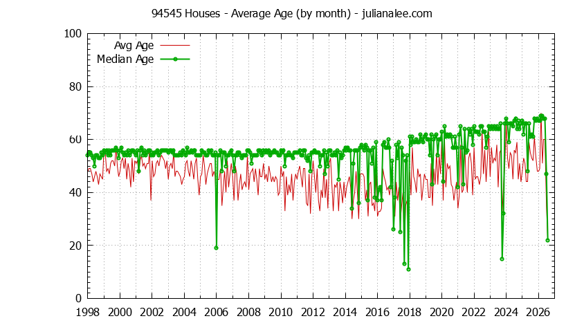 Graph of the Monthly Average Age of 94545 Houses Sold - 94545 Real Estate Trends