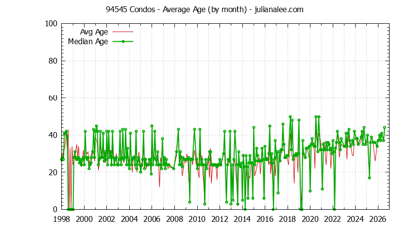 Graph of the Monthly Average Age of 94545 Condos Sold - 94545 Real Estate Trends