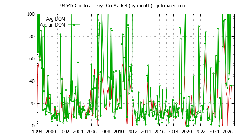 Graph of the Monthly Average Days On Market for 94545 Condos - 94545 Real Estate Trends