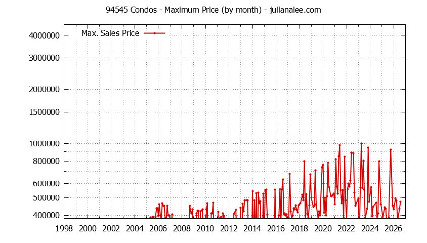 Graph of the Monthly Maximum Price of 94545 Condos - 94545 Real Estate Trends