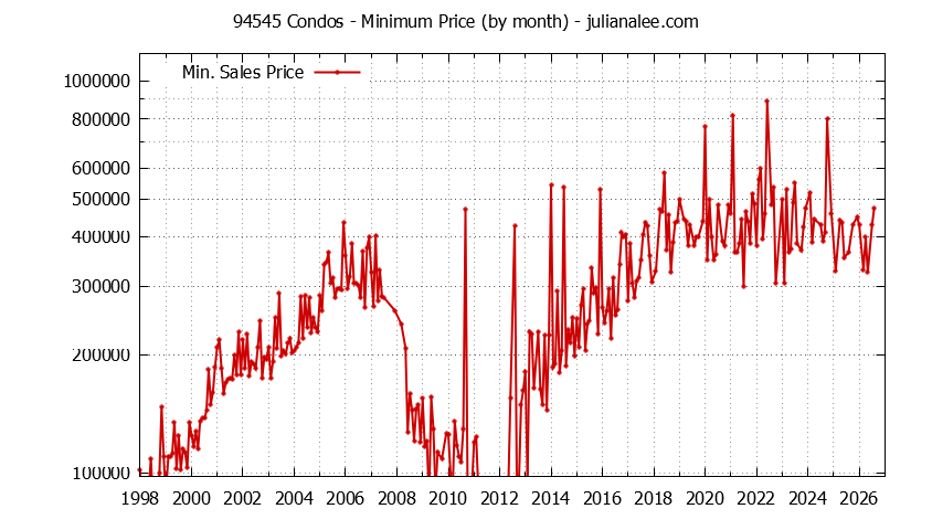 Graph of the Monthly Minimum Price of 94545 Condos - 94545 Real Estate Trends