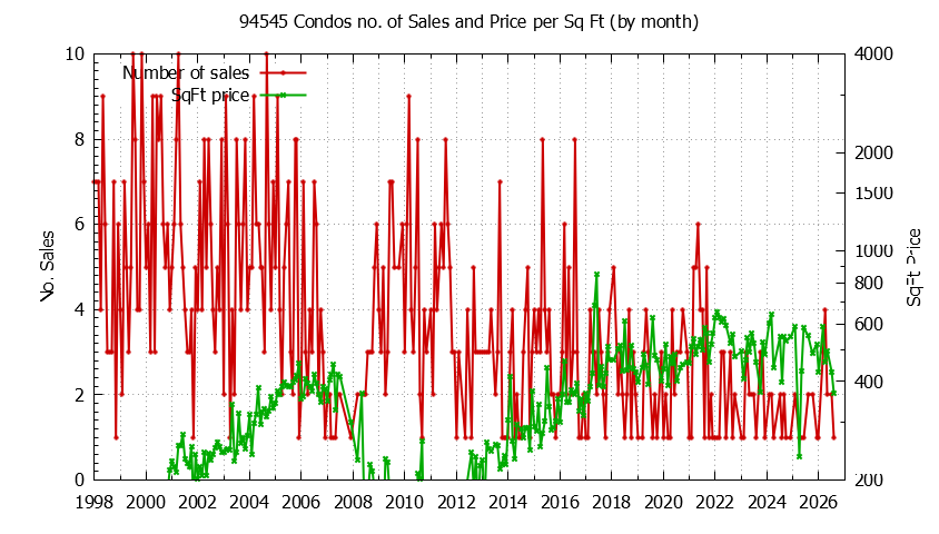 Graph of the Monthly Number of 94545 Condos Sold - 94545 Real Estate Trends
