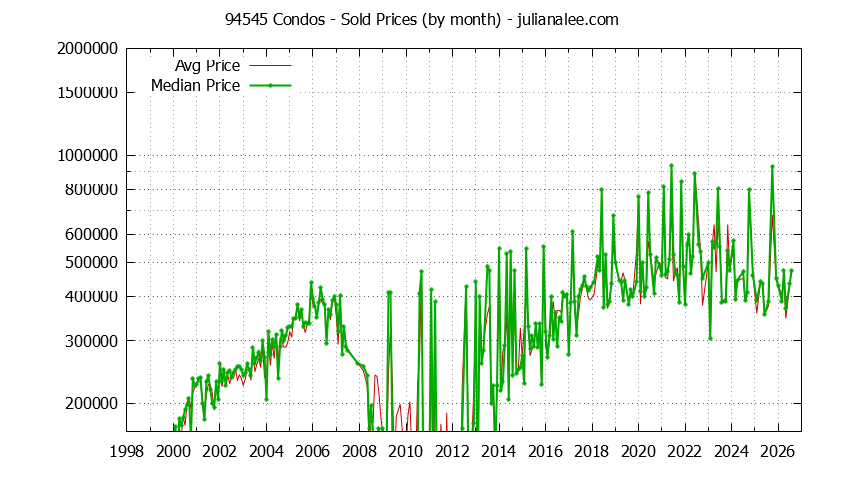 Graph of the Monthly Median and Average 94545 Home Prices for Condos - 94545 Real Estate Trends