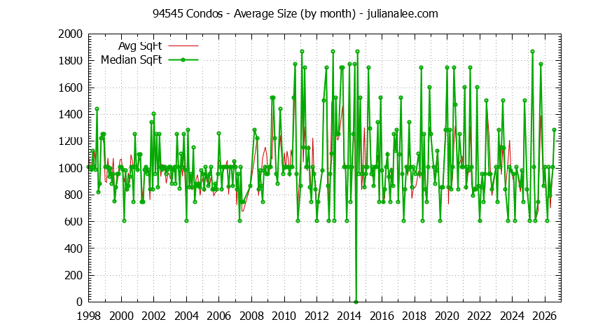 Graph of the Monthly Average Size of 94545 Condos Sold - 94545 Real Estate Trends