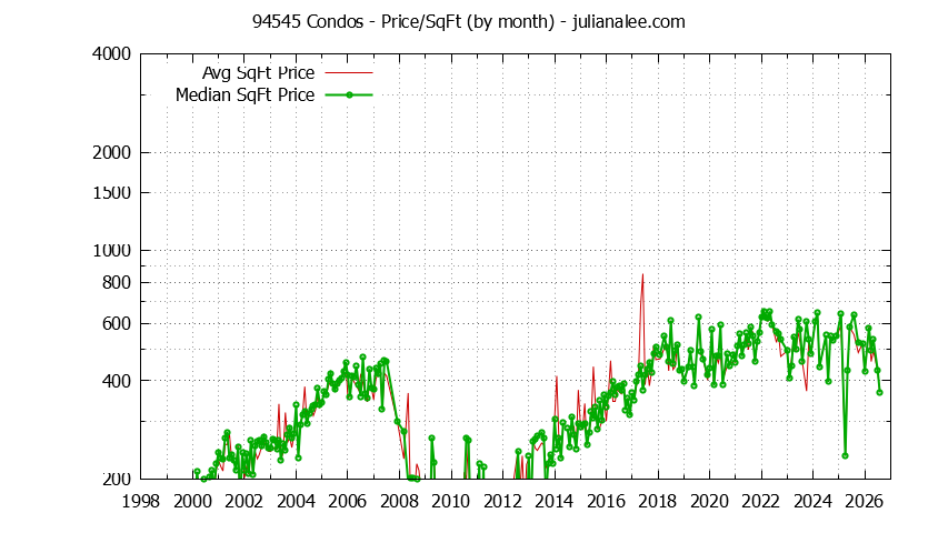 Graph of the Monthly Average Price Per Square Foot for 94545 Condos - 94545 Real Estate Trends