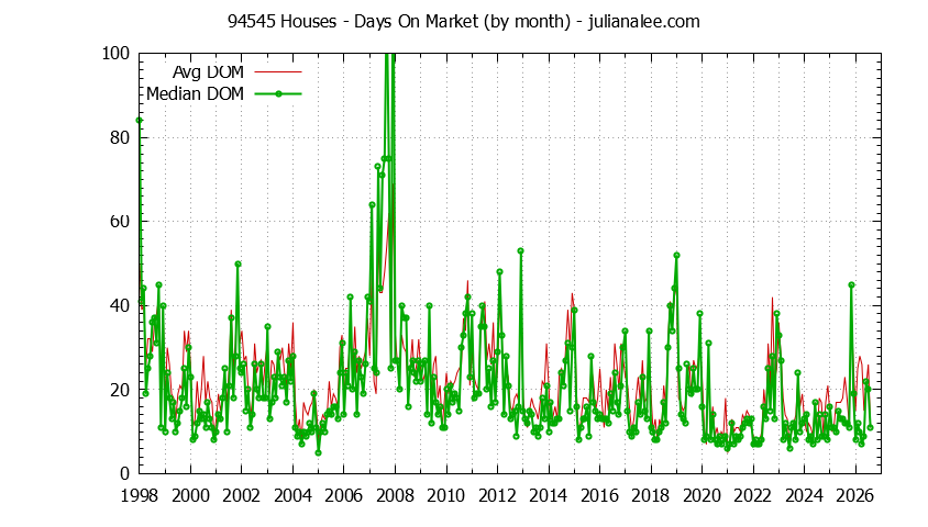 Graph of the Monthly Average Days On Market for 94545 Houses - 94545 Real Estate Trends