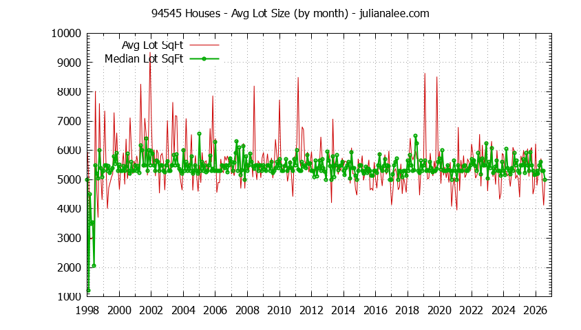 Graph of the Monthly Average Lot Size of 94545 Houses Sold - 94545 Real Estate Trends