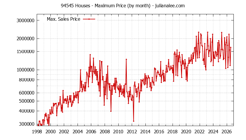 Graph of the Monthly Maximum Price of 94545 Houses - 94545 Real Estate Trends