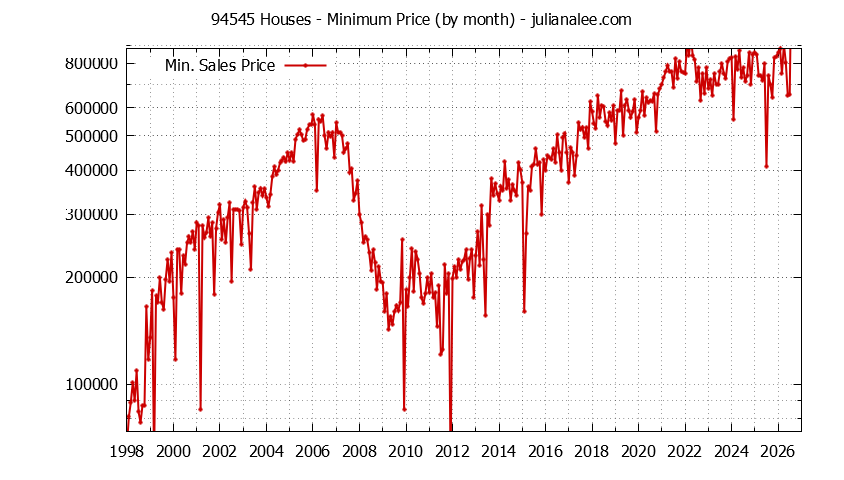 Graph of the Monthly Minimum Price of 94545 Houses - 94545 Real Estate Trends