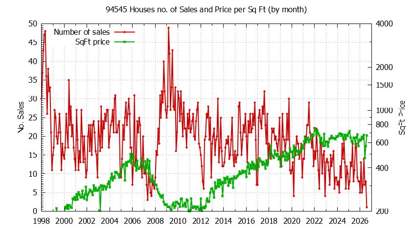 Graph of the Monthly Number of 94545 Houses Sold - 94545 Real Estate Trends