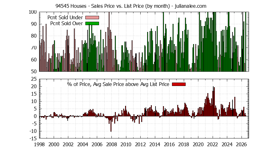 Graph of the Monthly Average Sales Price vs. List Price for 94545 Houses - 94545 Real Estate Trends