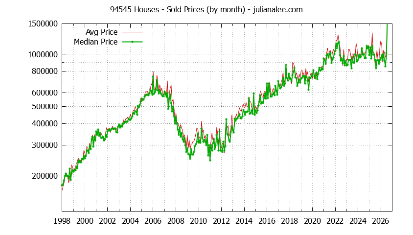 Graph of the Monthly Median and Average 94545 Home Prices for Houses - 94545 Real Estate Trends