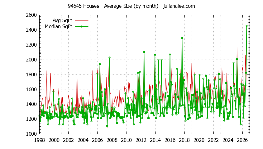 Graph of the Monthly Average Size of 94545 Houses Sold - 94545 Real Estate Trends