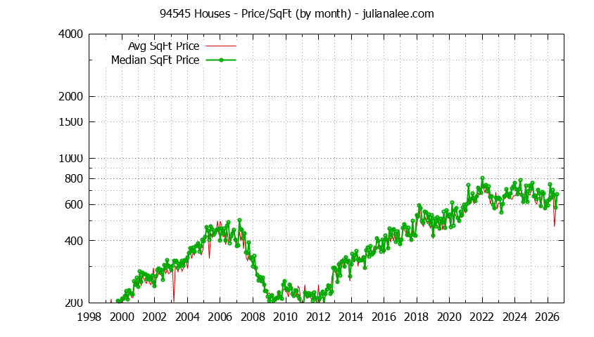 Graph of the Monthly Average Price Per Square Foot for 94545 Houses - 94545 Real Estate Trends