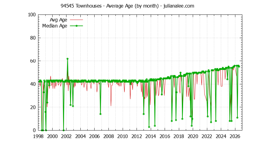 Graph of the Monthly Average Age of 94545 Townhouses Sold - 94545 Real Estate Trends