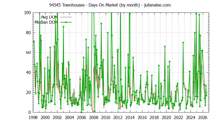 Graph of the Monthly Average Days On Market for 94545 Townhouses - 94545 Real Estate Trends