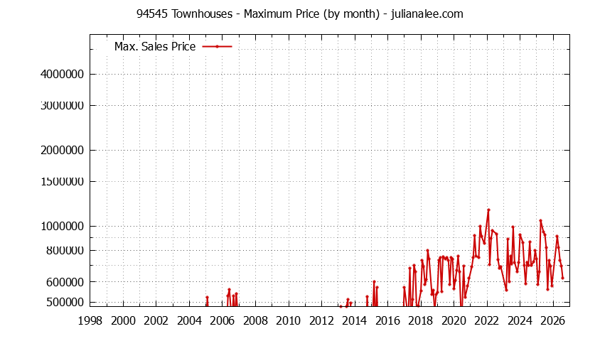 Graph of the Monthly Maximum Price of 94545 Townhouses - 94545 Real Estate Trends