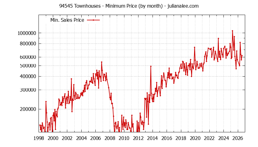 Graph of the Monthly Minimum Price of 94545 Townhouses - 94545 Real Estate Trends