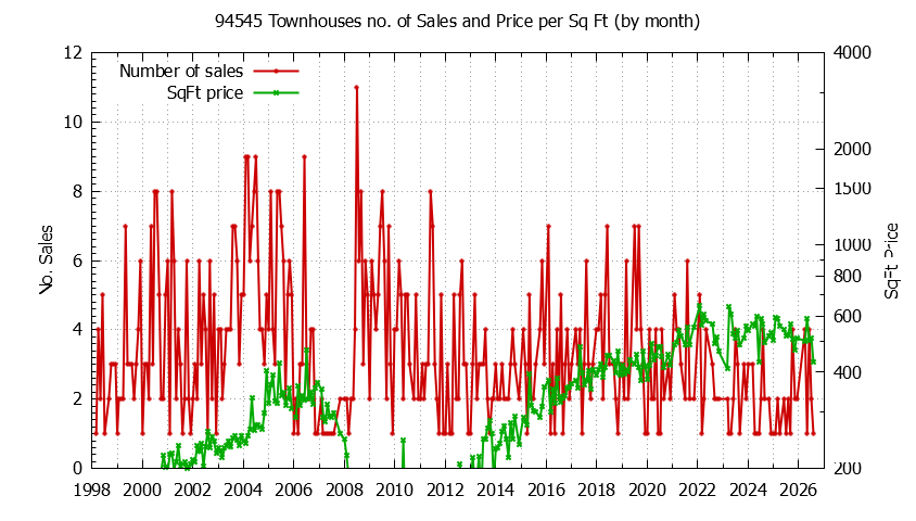 Graph of the Monthly Number of 94545 Townhouses Sold - 94545 Real Estate Trends