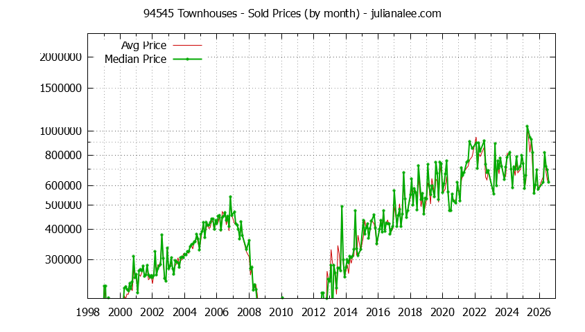 Graph of the Monthly Median and Average 94545 Home Prices for Townhouses - 94545 Real Estate Trends