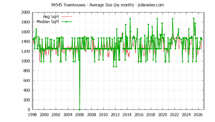 Graph of the Monthly Average Size of 94545 Townhouses Sold - 94545 Real Estate Trends
