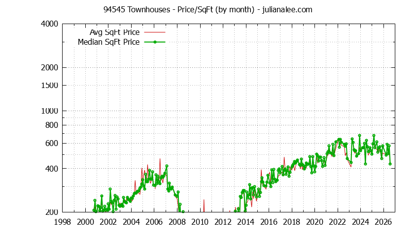 Graph of the Monthly Average Price Per Square Foot for 94545 Townhouses - 94545 Real Estate Trends