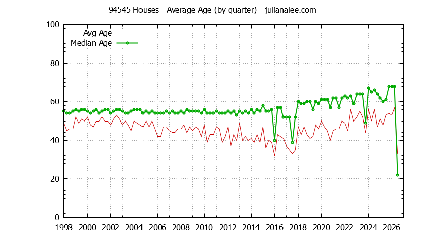 Quarterly Average Age of 94545 Houses Sold Graph of the Quarterly Average Age of 94545 Houses Sold - 94545 Real Estate Trends