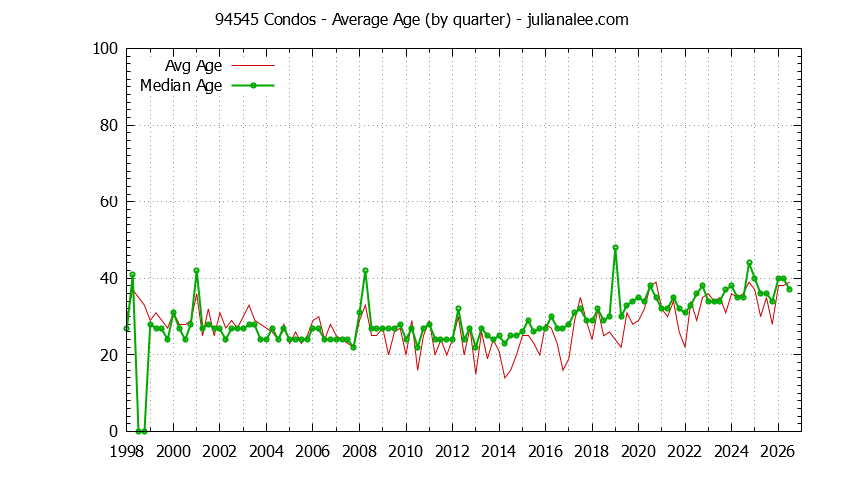 Quarterly Average Age of 94545 Condos Sold Graph of the Quarterly Average Age of 94545 Condos Sold - 94545 Real Estate Trends