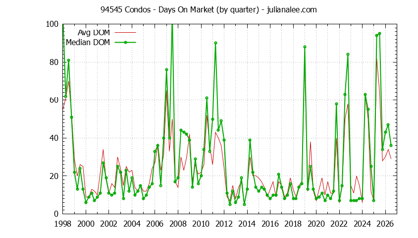 Graph of the Quarterly Average Days On Market for 94545 Condos - 94545 Real Estate Trends