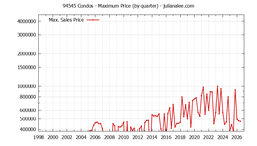 Graph of the Quarterly Maximum Price of 94545 Condos - 94545 Real Estate Trends