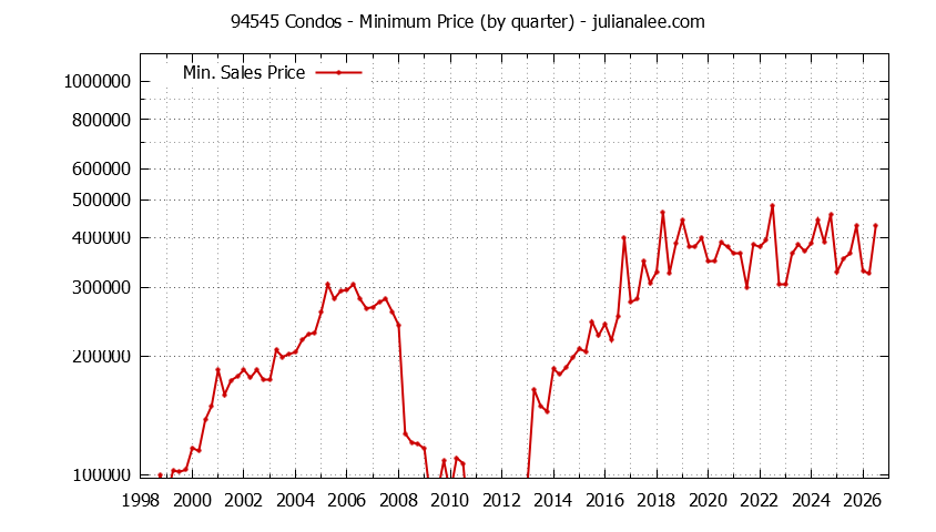 Graph of the Quarterly Minimum Price of 94545 Condos - 94545 Real Estate Trends