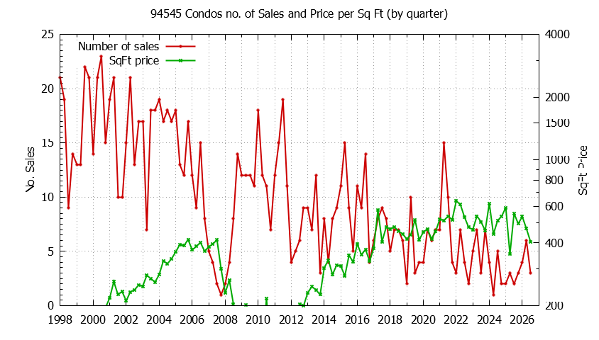 Graph of the Quarterly Number of 94545 Condos Sold - 94545 Real Estate Trends