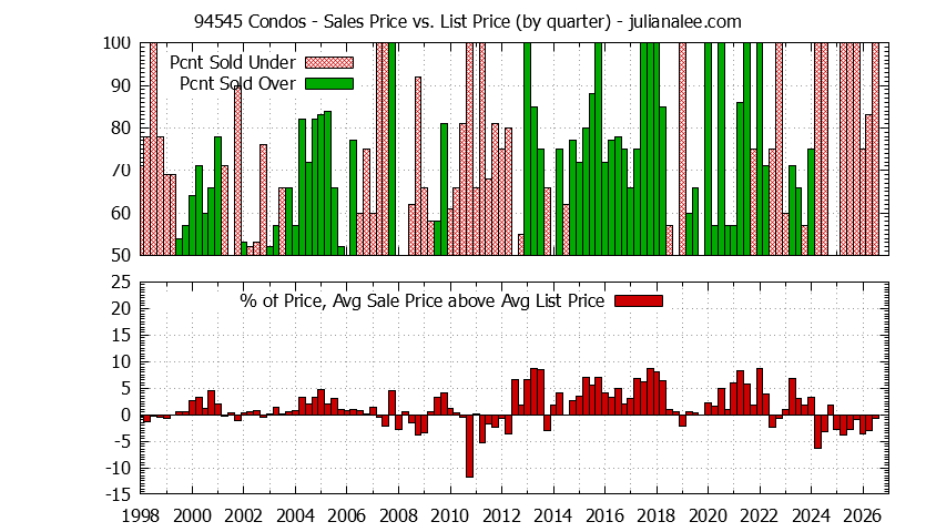 Graph of the Quarterly Average Sales Price vs. List Price for 94545 Condos - 94545 Real Estate Trends