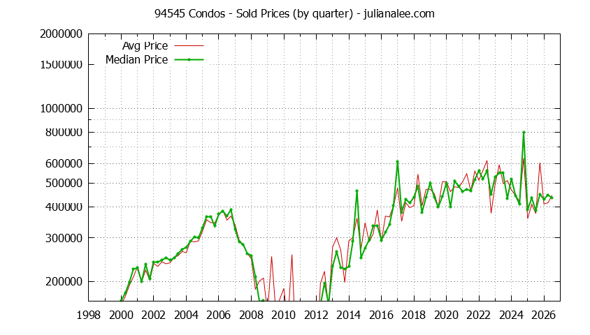 Graph of the Quarterly Median and Average 94545 Home Prices for Condos - 94545 Real Estate Trends