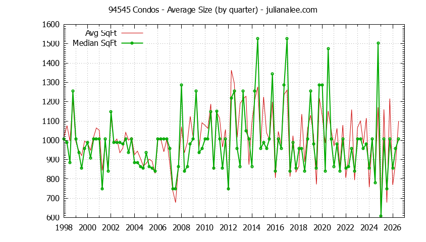 Graph of the Quarterly Average Size of 94545 Condos Sold - 94545 Real Estate Trends