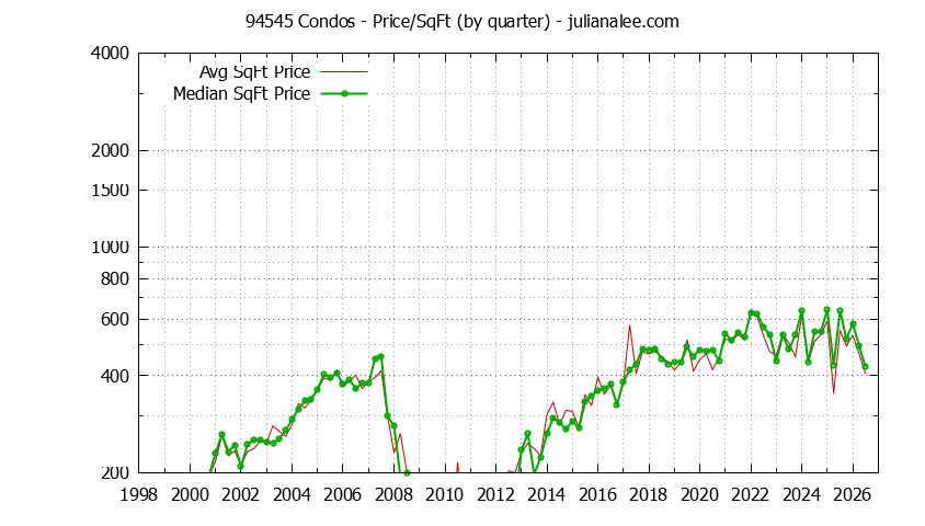 Graph of the Quarterly Average Price Per Square Foot for 94545 Condos - 94545 Real Estate Trends