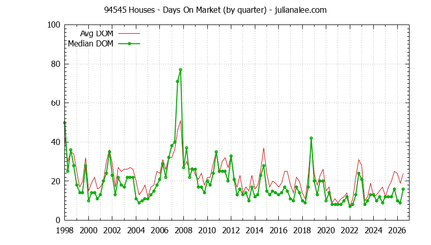 Graph of the Quarterly Average Days On Market for 94545 Houses - 94545 Real Estate Trends