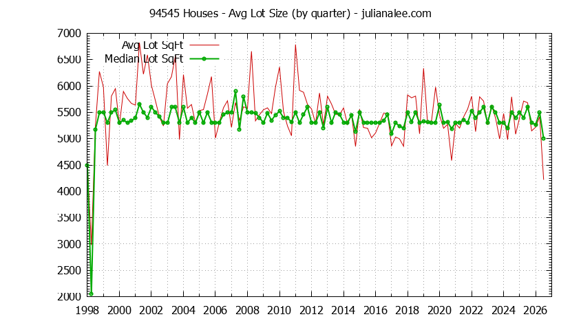 Graph of the Quarterly Average Lot Size of 94545 Houses Sold - 94545 Real Estate Trends