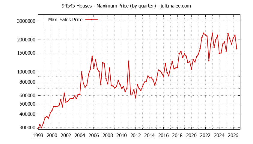 Graph of the Quarterly Maximum Price of 94545 Houses - 94545 Real Estate Trends
