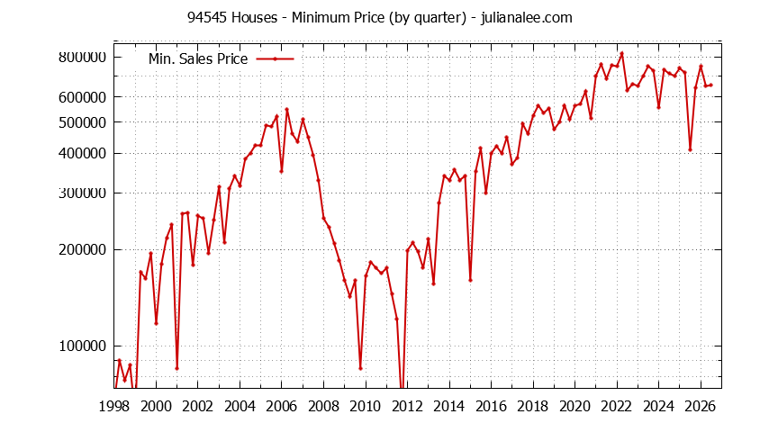 Graph of the Quarterly Minimum Price of 94545 Houses - 94545 Real Estate Trends