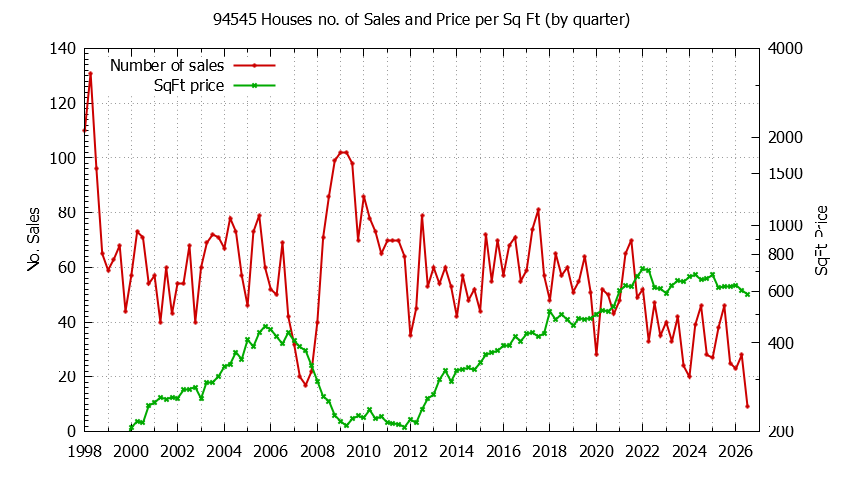 Graph of the Quarterly Number of 94545 Houses Sold - 94545 Real Estate Trends