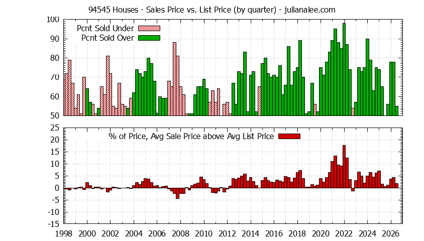 Graph of the Quarterly Average Sales Price vs. List Price for 94545 Houses - 94545 Real Estate Trends