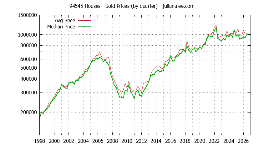 Graph of the Quarterly Median and Average 94545 Home Prices for Houses - 94545 Real Estate Trends