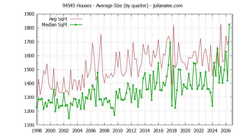 Graph of the Quarterly Average Size of 94545 Houses Sold - 94545 Real Estate Trends