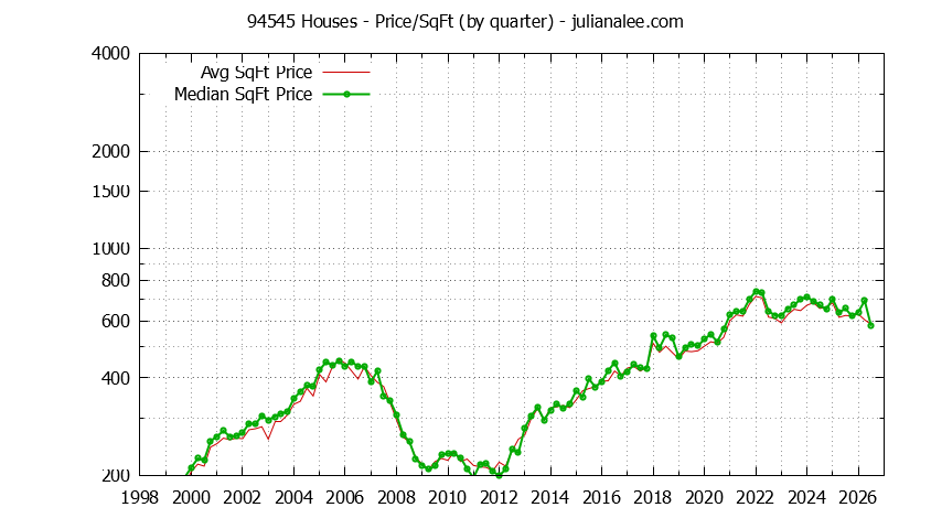 Graph of the Quarterly Average Price Per Square Foot for 94545 Houses - 94545 Real Estate Trends
