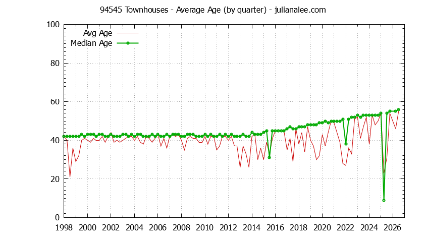 Quarterly Average Age of 94545 Townhouses Sold Graph of the Quarterly Average Age of 94545 Townhouses Sold - 94545 Real Estate Trends