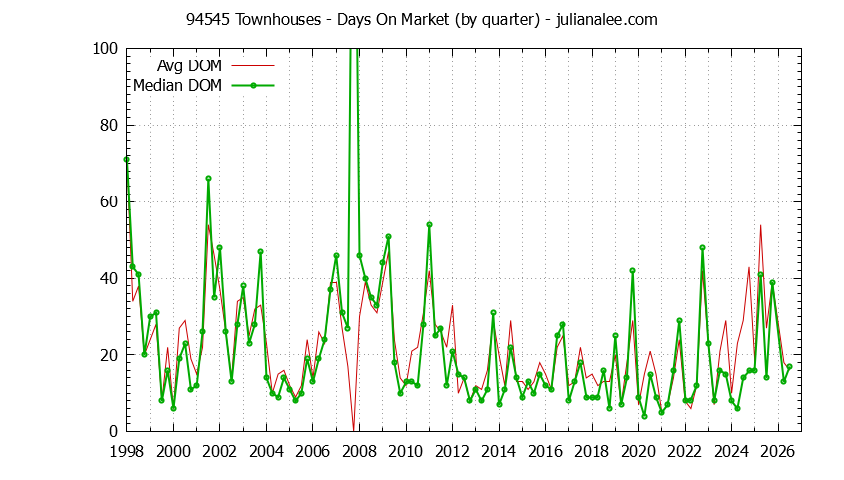 Graph of the Quarterly Average Days On Market for 94545 Townhouses - 94545 Real Estate Trends