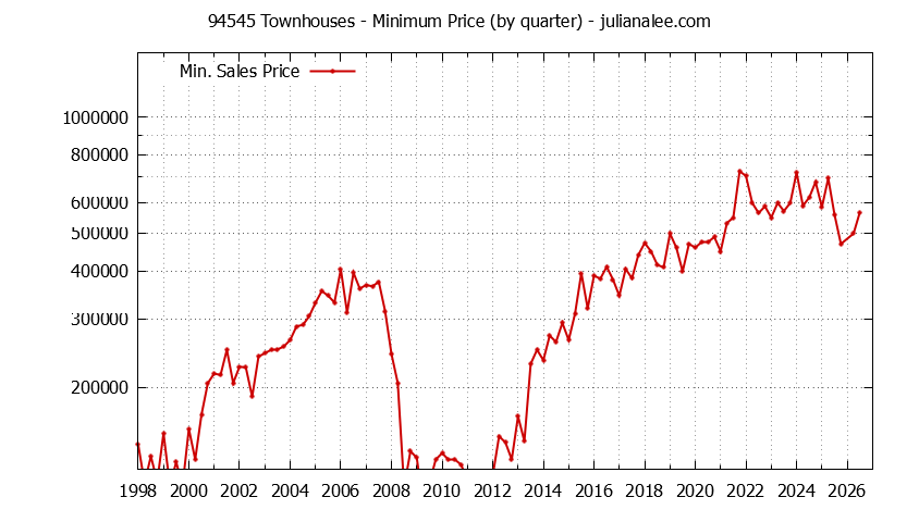 Graph of the Quarterly Minimum Price of 94545 Townhouses - 94545 Real Estate Trends