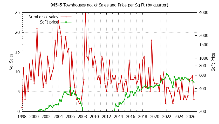Graph of the Quarterly Number of 94545 Townhouses Sold - 94545 Real Estate Trends