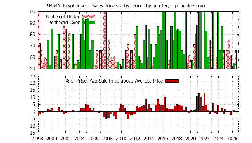 Graph of the Quarterly Average Sales Price vs. List Price for 94545 Townhouses - 94545 Real Estate Trends